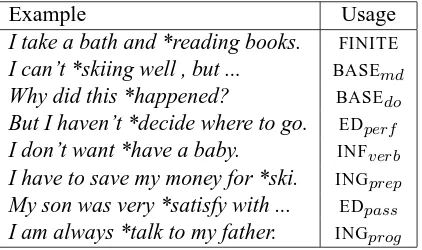 Table 2: Sentences with verb form errors. The intendedusages, shown on the right column, are deﬁned in Table 3.
