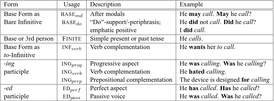 Table 3: Usage of various verb forms. In the examples, the italizedmentations, the main verbs or prepositions are verbs are the “targets” for correction