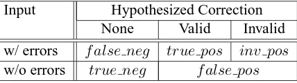 Table 4: Possible outcomes of a hypothesized correction.