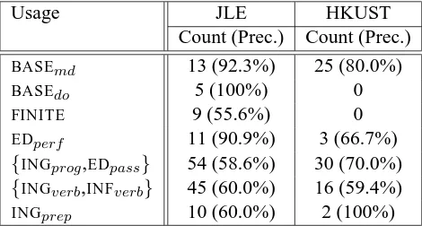 Table 8: Results on the JLE and HKUST corpora for auxiliary agreement and complementation
