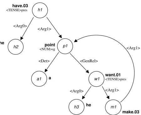 Figure 1: Semantic dependency graph from the CCGbankfor He has a point he wants to make [...]