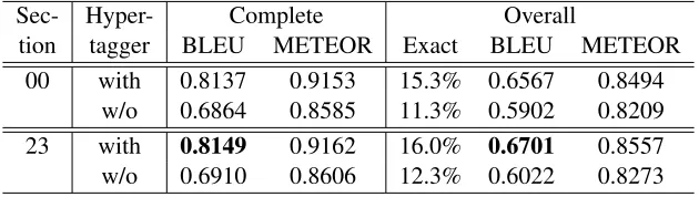 Table 5: Realization quality metrics exact match, BLEU and METEOR, on complete realizations only and overall,with and without hypertagger, on Sections 00 and 23.