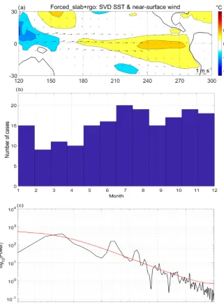 Figure 12. First SVD pattern of SST and near-surface winds in the tropical Paciﬁc Ocean (30◦ S–30◦ N, 120–300◦ E) for theForced_slab + rgo experiments