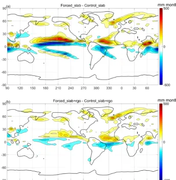 Figure 5. Annual mean anomalies with respect to the control of precipitation for (a) Forced_slab and (b) Forced_slab + rgo