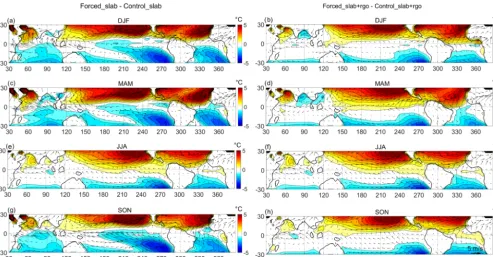Figure 8. Seasonal SST and near-surface wind anomalies with respect to the control ford, f, h) Forced_slab (a, c, e, g) and Forced_slab + rgo (b,