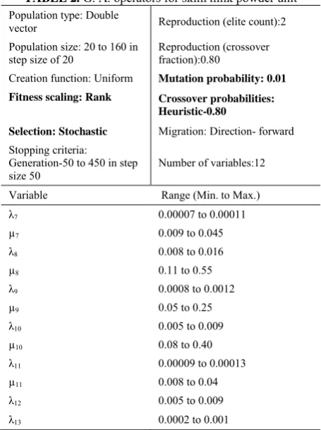 TABLE 2. G. A. operators for skim milk powder unit