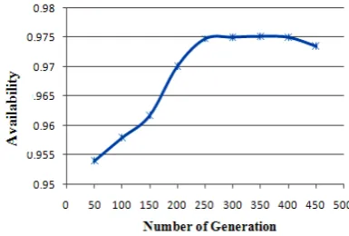 TABLE 3. Effect of number of generations on the availability of skim milk powder unit