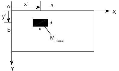 Figure 1.  A rectangular plate with a localized patch mass 