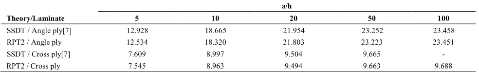 TABLE 1. The non-dimensional first natural frequency 