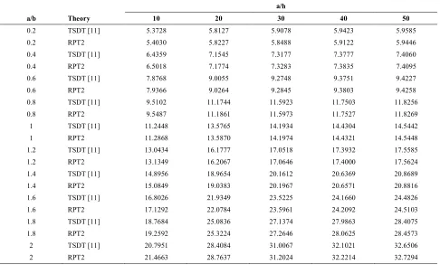 Figure 3. Comparison of non-dimensional ( )ω  obtained by RPT2 and TSDT 