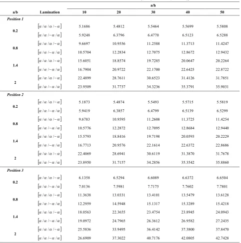 TABLE 5. The non-dimensional first natural frequency, MAT1, [45/−45]