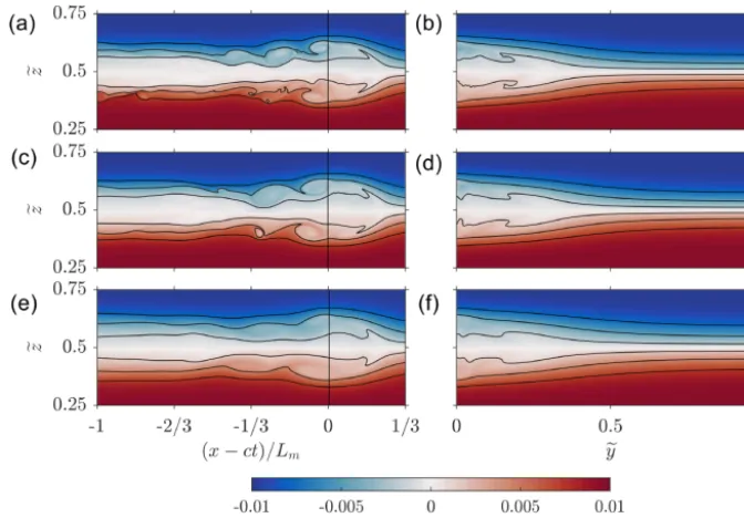 Figure 14. Density anomaly, �ρ, at �t = 5.2 (t = 50s) with cross sections at �y = 0 (ﬁrst column) and at the location of maximum amplitude(second column) for Sc = (a, b) 10, (c, d) 4, and (e, f) 1