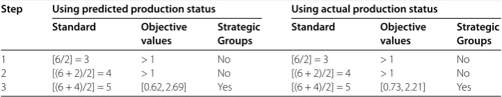 Table 4 Six strategic groups (from low to high)