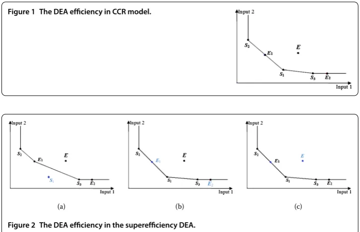 Figure 2 The DEA efﬁciency in the superefﬁciency DEA.