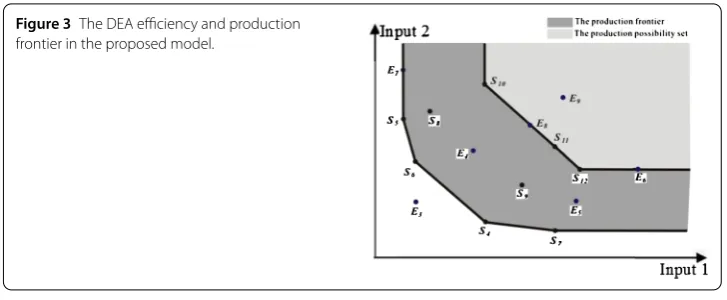 Figure 3 The DEA eﬃciency and production