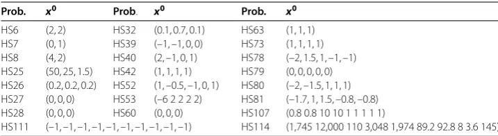Table 1 Feasible initial interior points for testing problems