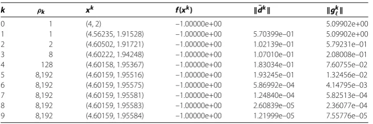 Table 3 Output of Algorithm A for problem HS8