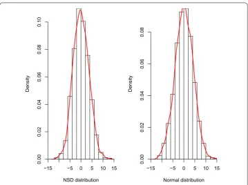 Table 1 The evaluations of regression coefﬁcients and redundancy parameters