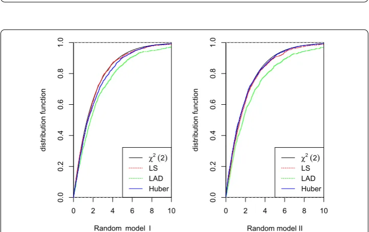 Figure 3 A comparison ﬁtted distribution functions of residuals and assumed NSD errors (sample sizeis n = 1,000).