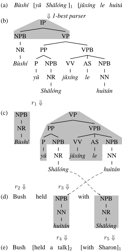 Figure 2: An example derivation of tree-to-string trans-lation. Shaded regions denote parts of the tree that ispattern-matched with the rule being applied.