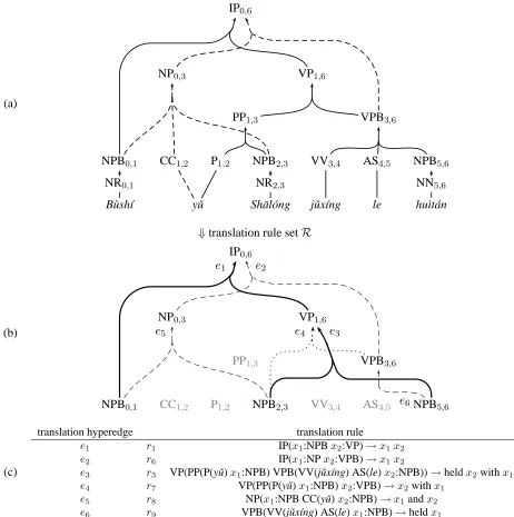 Figure 3: (a) the parse forest of the example sentence; solid hyperedges denote the 1-best parse in Figure 2(b) whiledashed hyperedges denote the alternative parse due to Deduction (*)