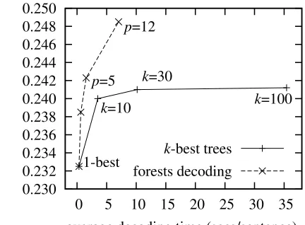 Figure 4: Comparison of decoding on forests with decod-ing on k -best trees.