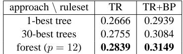 Table 1: BLEU score results from training on large data.