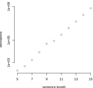 Figure 1. Exponential relationship between sentencelength and the average number of derivations (on a logscale) for each reference sentence in our training corpus.