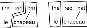 Figure 2. The dropping of an adjective in this examplec h a p e a umeans that there is no one segmentation that we couldchoose that would allow a system to learn l e→t h eand→h a t .