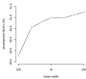 Figure 5. The effect of the beam width (log-scale) on max-translation decoding (development set).