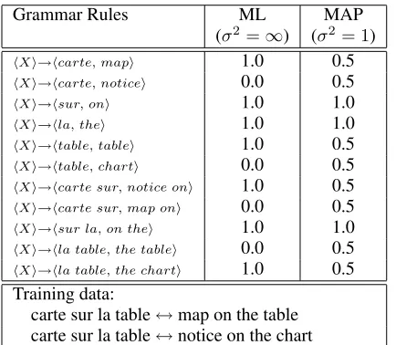 Table 3 shows the results of our system on thetest set. Firstly we show the relative scores of our