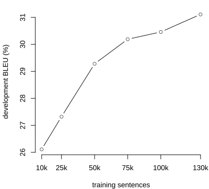 Figure 6. Learning curve showing that the model contin-ues to improve as we increase the number of training sen-tences (development set)