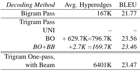 Table 1: Speed and BLEU scores for two-pass decoding.UNI stands for the uniform (zero) outside estimate
