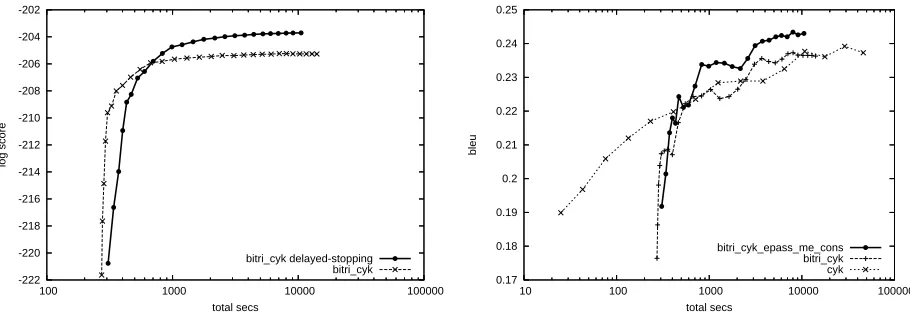 Figure 1: We compare the two-pass ITG decoder with the one-pass trigram-integrated ITG decoders in terms of bothmodel scores vs