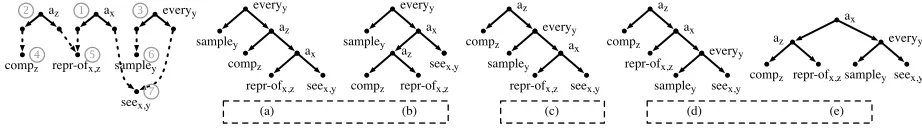 Figure 1: A dominance graph (left) and its ﬁve conﬁgurations.