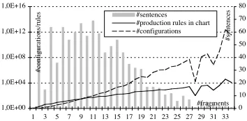 Figure 2: Chart sizes in the Rondane corpus.