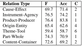 Table 1: Our SemEval-07 Task 4 results.