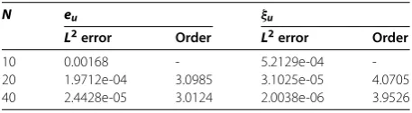 Table 1 The L2 errors and the order of the LDG method with the piecewise P1 space at T = 1