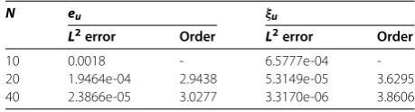 Table 3 The numerical results of the LDG method with the piecewise Ptime1 space at the ﬁnal T = 1
