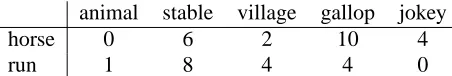 Figure 1: A hypothetical semantic space for horse andrun