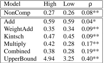 Table 2:Model means for High and Low similarityitems and correlation coefﬁcients with human judgments(*: p <.0 05, **: p <.0 01)
