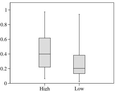 Figure 3: Distribution of predicted similarities for thevector multiplication model on High and Low similarityitems