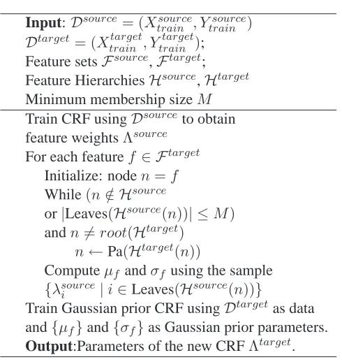 Table 2: Algorithm for approximate hierarchical prior:(hierarchyPa Hber of leaf nodes (basic features) under a nodes o u r c e ( n ) ) is the parent of node nin feature hierar-chy Hs o u r c e ; | Leaves( Hs o u r c e ( n ) ) | indicates the num- nin the Hs o u r c e .