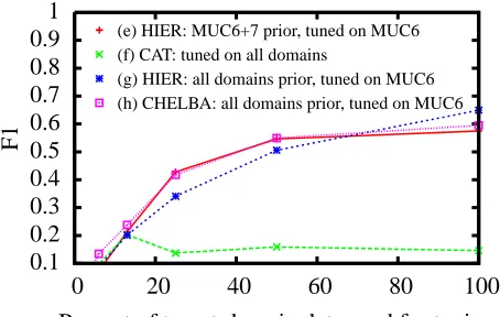 Figure 4: Transfer aware priors CHELBA and HIER ef-fectively ﬁlter irrelevant data.Adding more irrelevantdata to the priors doesn’t hurt ((e) ≈(g) ≈(h)), whilesimply CAT’ing it, in this case, is disastrous ((f) < <(e).