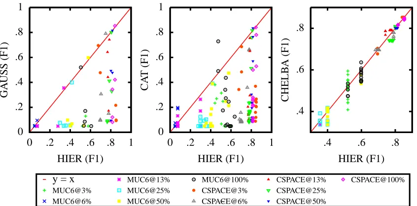 Figure 5: Comparative performance of baseline methods (GAUSS, CAT, CHELBA) vs. HIER prior, as trained on nineprior datasets (both pure and concatenated) of various sample sizes, evaluated on MUC6 and CSPACE datasets
