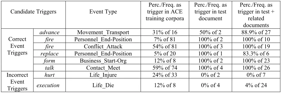 Table 2. Examples: Percentage of a Word as Event Trigger in Different Data Collections 
