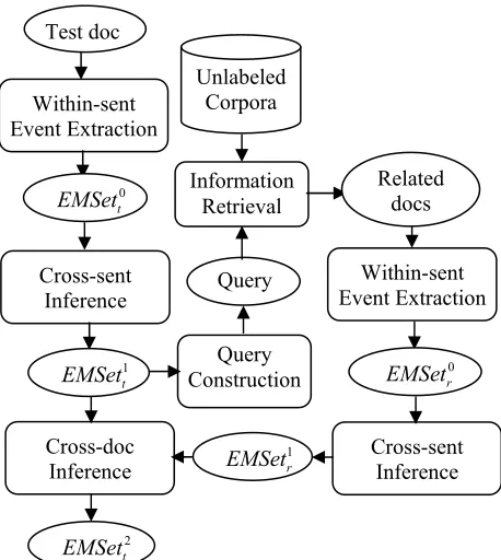 Figure 1. Cross-doc Inference for Event Extraction 