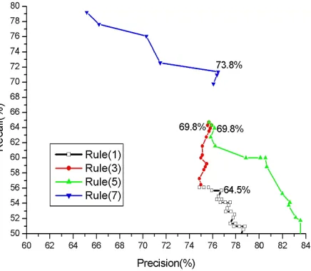Figure 2. Trigger Labeling Performance with  Confidence Thresholding on Dev Set 