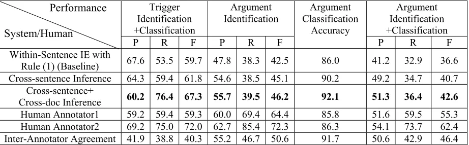 Table 5. Overall Performance on Blind Test Set (%)  