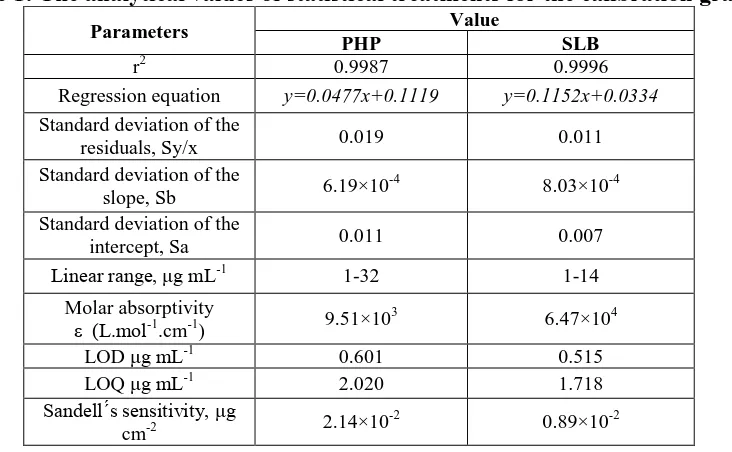 Table 1: The analytical values of statistical treatments for the calibration graphs  Value 